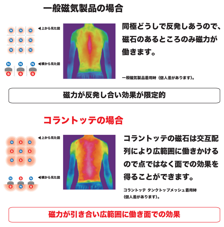 一般磁気製品との比較